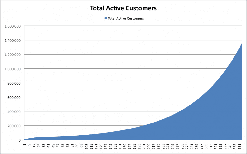 What Viral Growth Looks Like