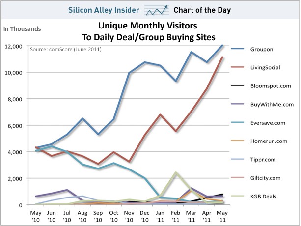 Groupon vs. LivingSocial market Share